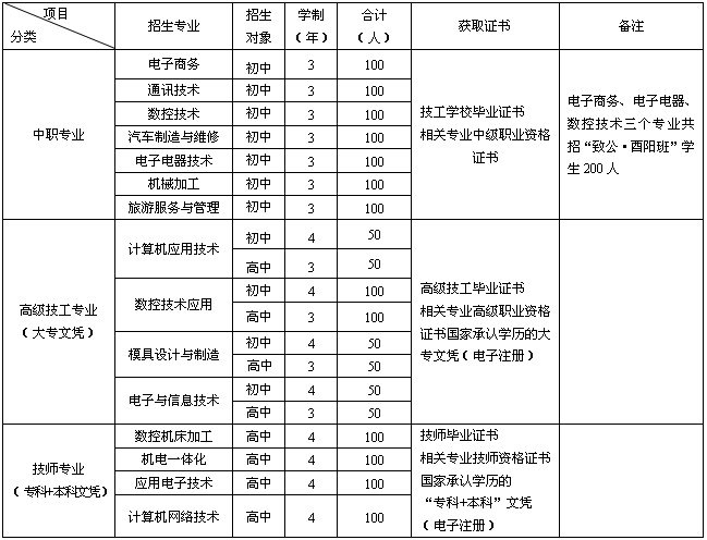 招生专业,学制(计划1600人,全部定向)及收费标准一览 